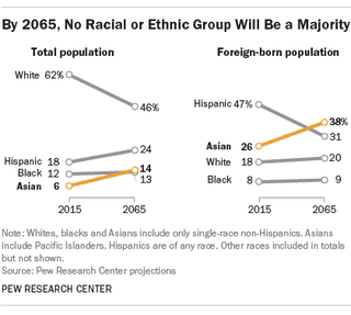 Pew-Census Projections